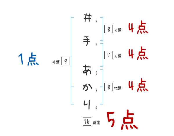 井手 あかりさんの名前占い 赤ちゃんの名づけ命名