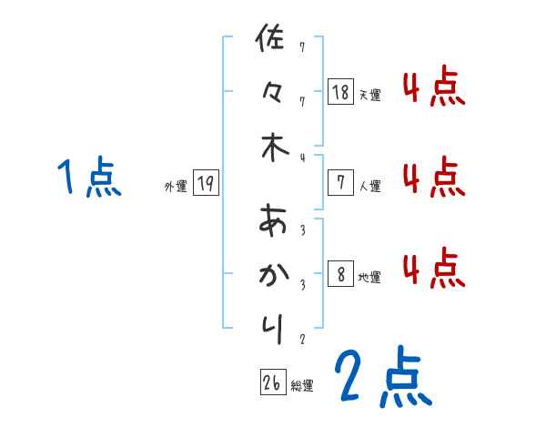 佐々木 あかりさんの名前占い 赤ちゃんの名づけ命名