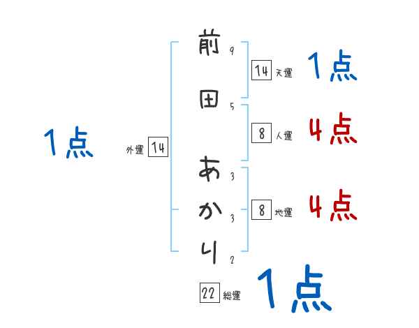 前田 あかりさんの名前占い 赤ちゃんの名づけ命名