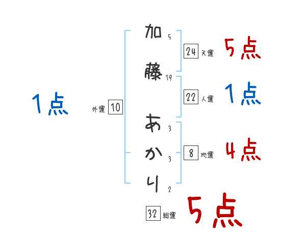 加藤 あかりさんの名前占い 赤ちゃんの名づけ命名