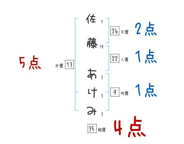 佐藤 あけみさんの名前占い 赤ちゃんの名づけ命名