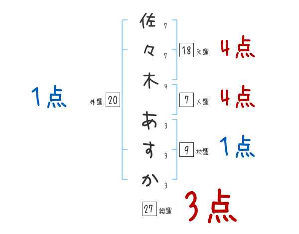 佐々木 あすかさんの名前占い 赤ちゃんの名づけ命名