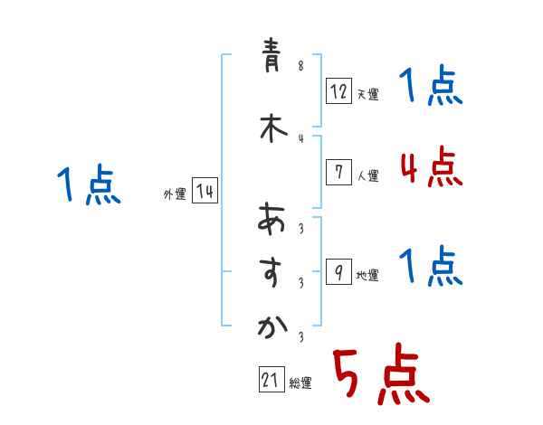 青木 あすかさんの名前占い 赤ちゃんの名づけ命名