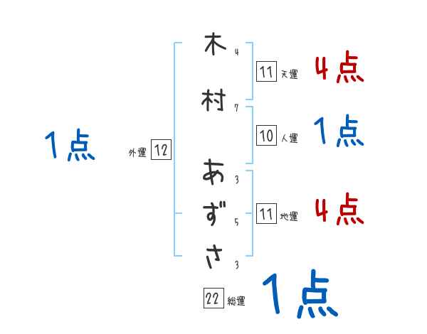 木村 あずささんの名前占い 赤ちゃんの名づけ命名