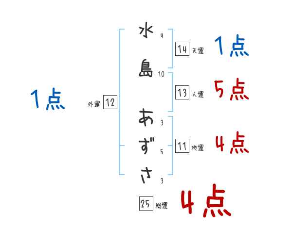 水島 あずささんの名前占い 赤ちゃんの名づけ命名