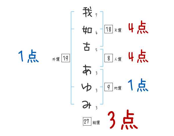我如古 あゆみさんの名前占い 赤ちゃんの名づけ命名