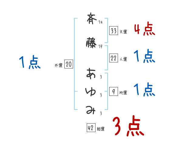 斉藤 あゆみさんの名前占い 赤ちゃんの名づけ命名