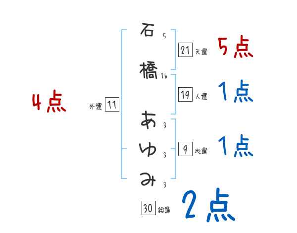 石橋 あゆみさんの名前占い 赤ちゃんの名づけ命名