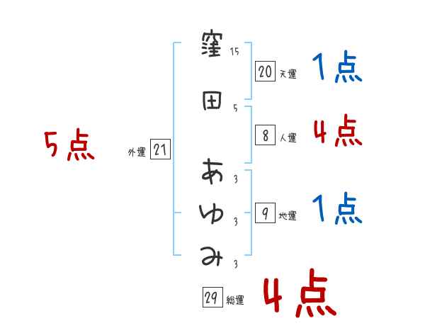 窪田 あゆみさんの名前占い 赤ちゃんの名づけ命名