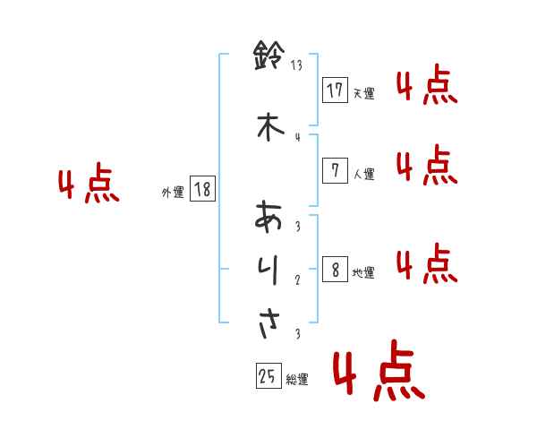 鈴木 ありささんの名前占い 赤ちゃんの名づけ命名