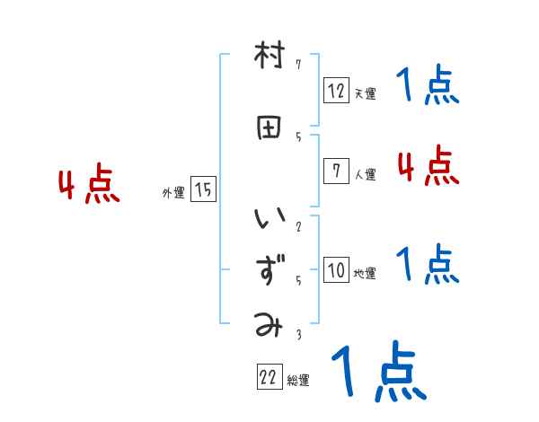 村田 いずみさんの名前占い 赤ちゃんの名づけ命名