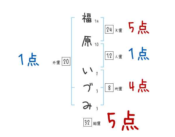 福原 いづみさんの名前占い 赤ちゃんの名づけ命名