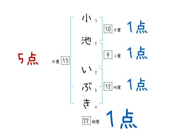 小池 いぶきさんの名前占い 赤ちゃんの名づけ命名