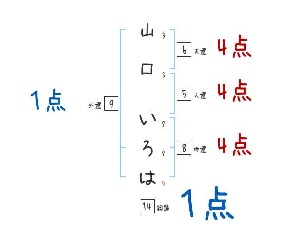 山口 いろはさんの名前占い 赤ちゃんの名づけ命名