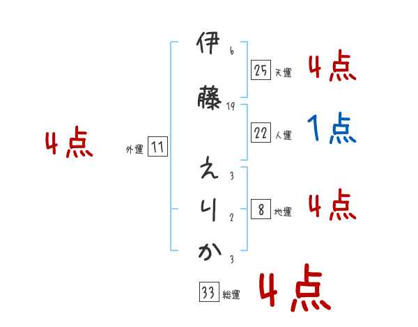 伊藤 えりかさんの名前占い 赤ちゃんの名づけ命名