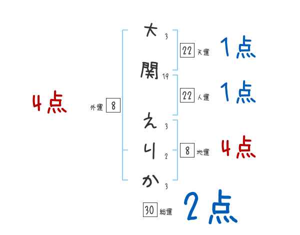 大関 えりかさんの名前占い 赤ちゃんの名づけ命名