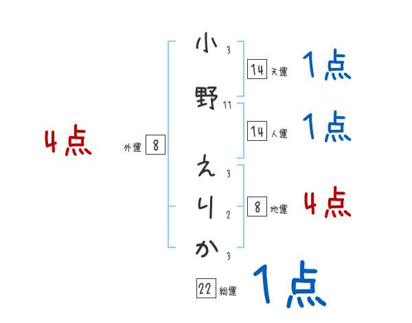小野 えりかさんの名前占い 赤ちゃんの名づけ命名