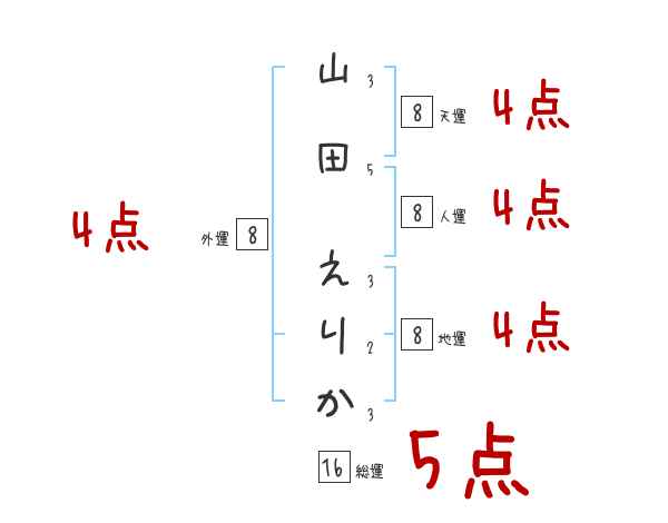 山田 えりかさんの名前占い 赤ちゃんの名づけ命名