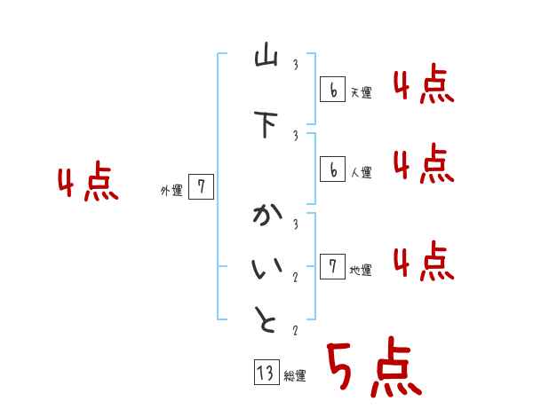 山下 かいとさんの名前占い 赤ちゃんの名づけ命名