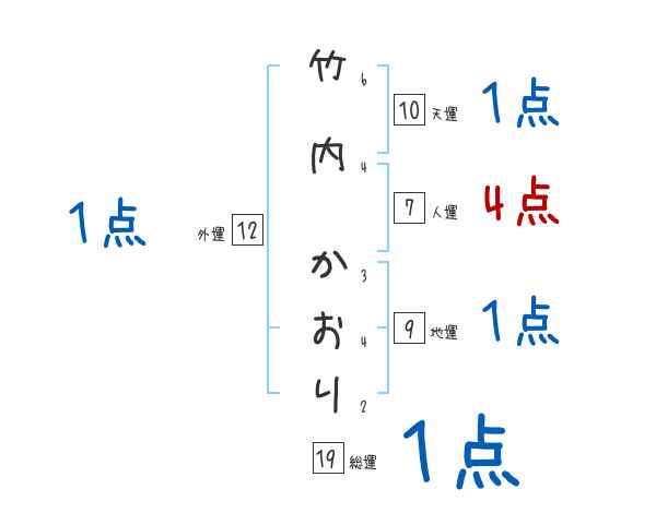 竹内 かおりさんの名前占い 赤ちゃんの名づけ命名