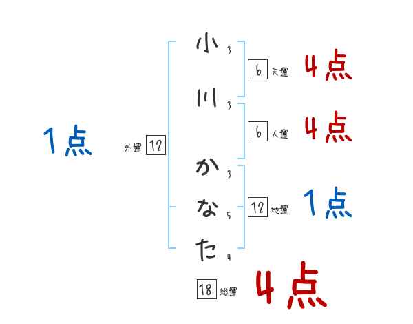 小川 かなたさんの名前占い 赤ちゃんの名づけ命名
