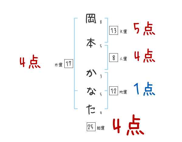 岡本 かなたさんの名前占い 赤ちゃんの名づけ命名