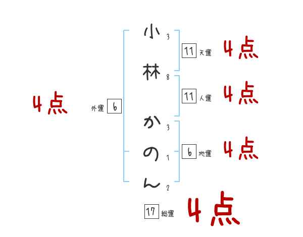 小林 かのんさんの名前占い 赤ちゃんの名づけ命名