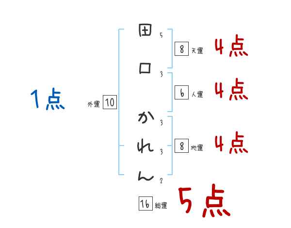 田口 かれんさんの名前占い 赤ちゃんの名づけ命名