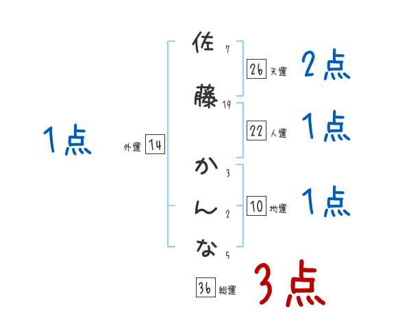 佐藤 かんなさんの名前占い 赤ちゃんの名づけ命名