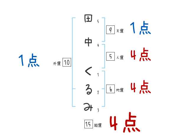 田中 くるみさんの名前占い 赤ちゃんの名づけ命名