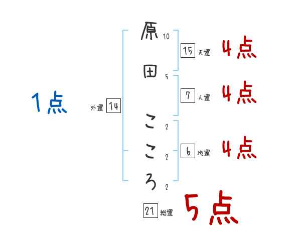 原田 こころさんの名前占い 赤ちゃんの名づけ命名