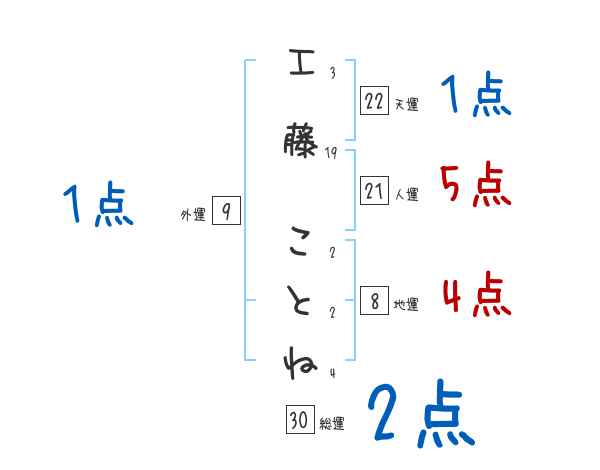 工藤 ことねさんの名前占い 赤ちゃんの名づけ命名