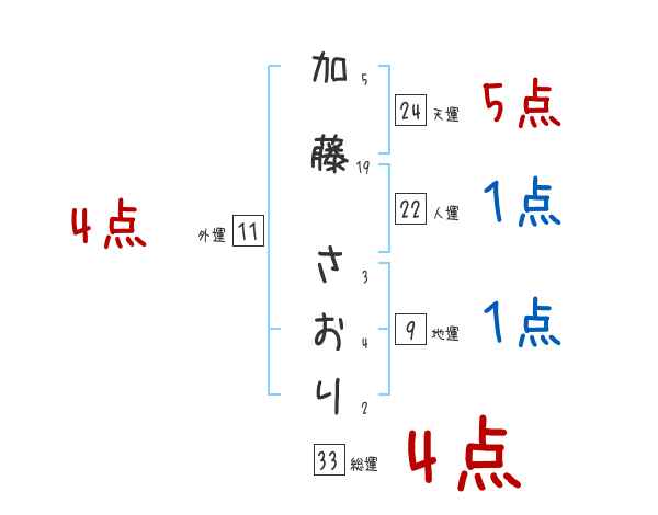 加藤 さおりさんの名前占い 赤ちゃんの名づけ命名