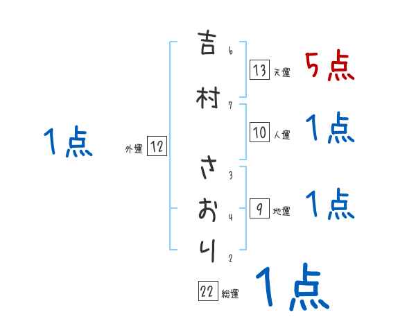 吉村 さおりさんの名前占い 赤ちゃんの名づけ命名