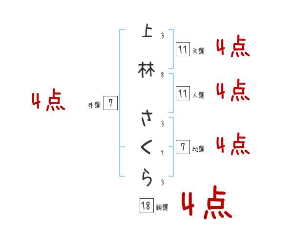 上林 さくらさんの名前占い 赤ちゃんの名づけ命名