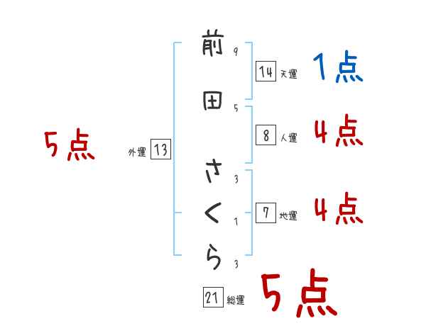 前田 さくらさんの名前占い 赤ちゃんの名づけ命名