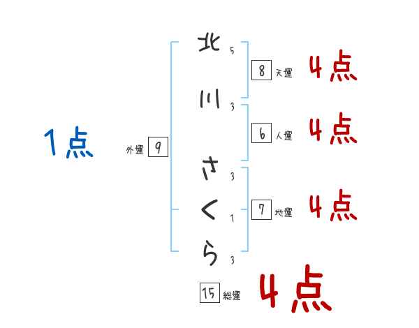 北川 さくらさんの名前占い 赤ちゃんの名づけ命名