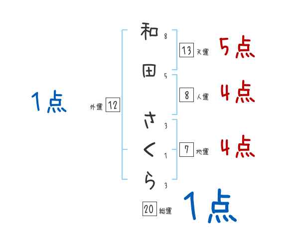 和田 さくらさんの名前占い 赤ちゃんの名づけ命名