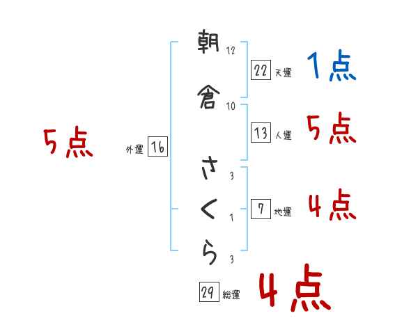 朝倉 さくらさんの名前占い 赤ちゃんの名づけ命名