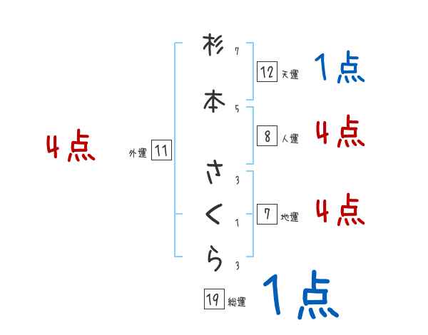 杉本 さくらさんの名前占い 赤ちゃんの名づけ命名