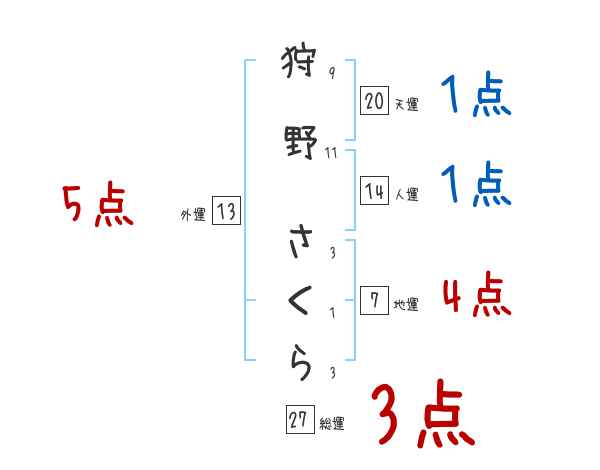 狩野 さくらさんの名前占い 赤ちゃんの名づけ命名