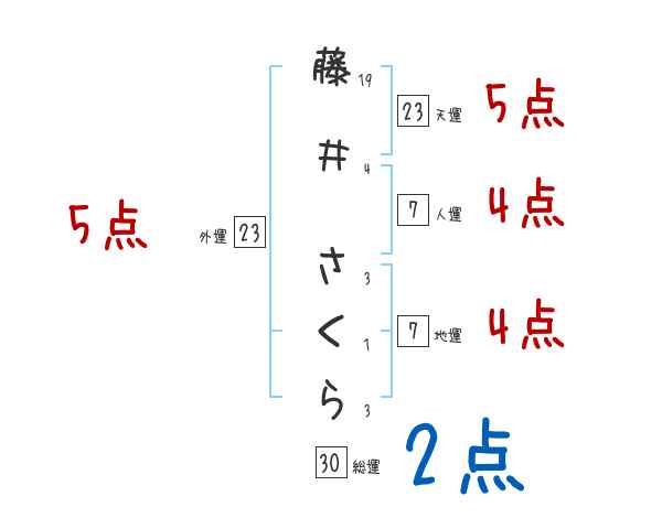 藤井 さくらさんの名前占い 赤ちゃんの名づけ命名