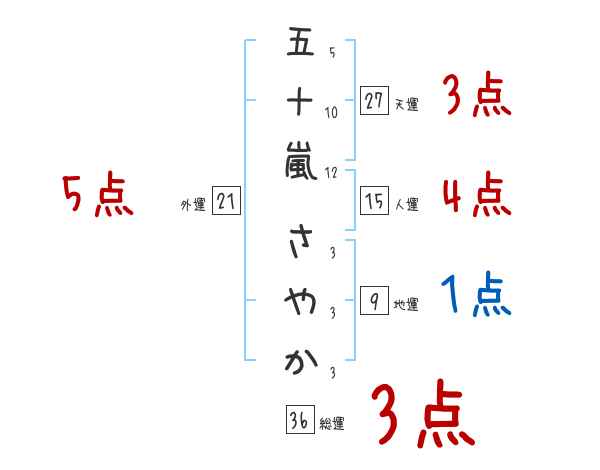 五十嵐 さやかさんの名前占い 赤ちゃんの名づけ命名