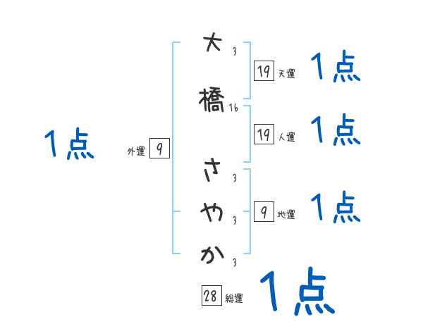 大橋 さやかさんの名前占い 赤ちゃんの名づけ命名