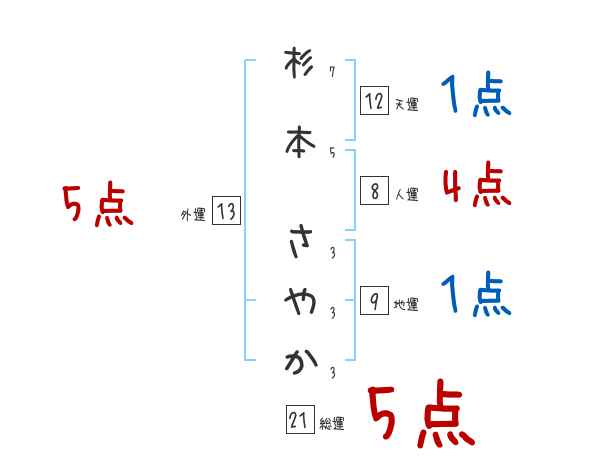 杉本 さやかさんの名前占い 赤ちゃんの名づけ命名