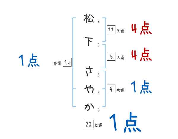 松下 さやかさんの名前占い 赤ちゃんの名づけ命名