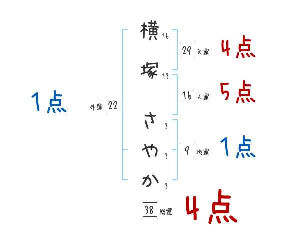 横塚 さやかさんの名前占い 赤ちゃんの名づけ命名