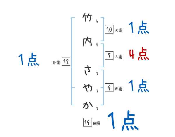 竹内 さやかさんの名前占い 赤ちゃんの名づけ命名