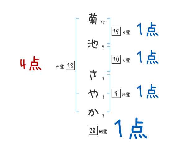 菊池 さやかさんの名前占い 赤ちゃんの名づけ命名