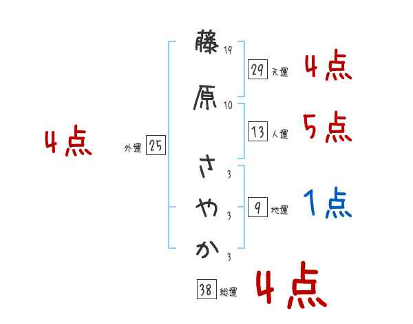 藤原 さやかさんの名前占い 赤ちゃんの名づけ命名